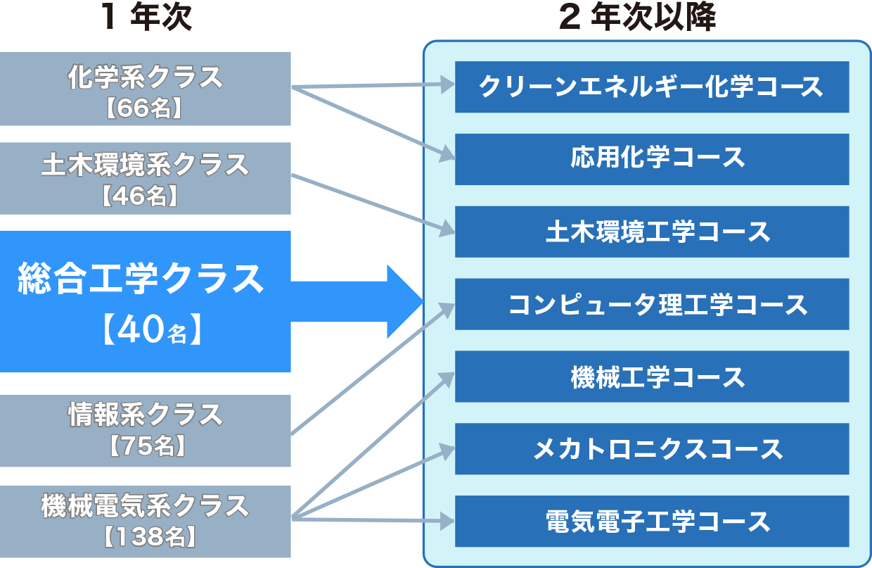 総合工学クラスの特徴