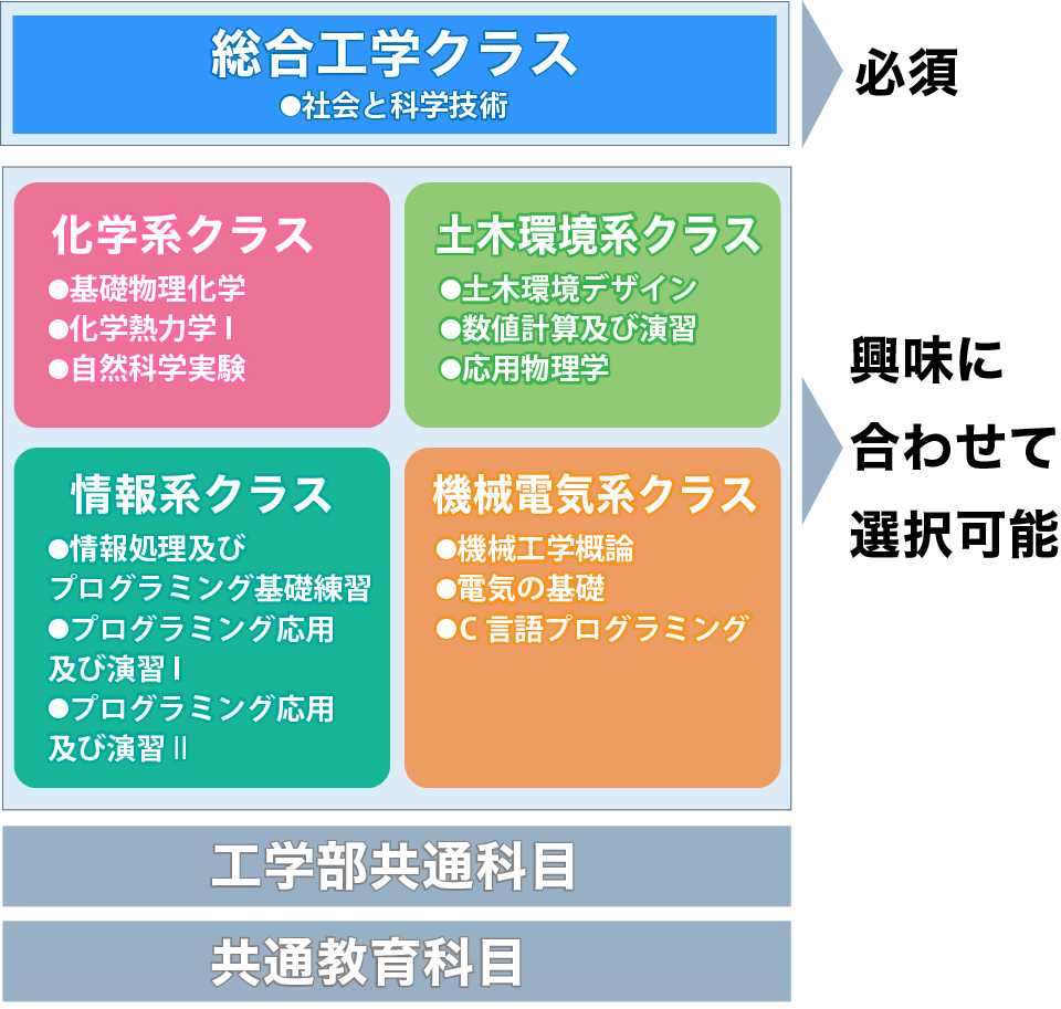 総合工学クラスの１年次カリキュラム