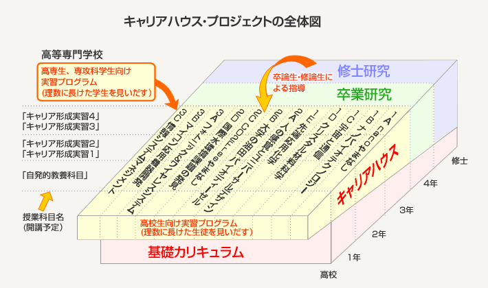 キャリアハウス・プロジェクトの全体図と授業科目（電気電子システム工学科関連の例）