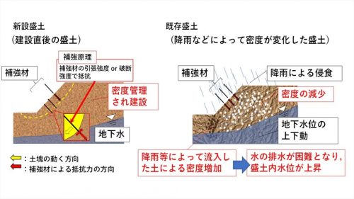 盛土を強くする！