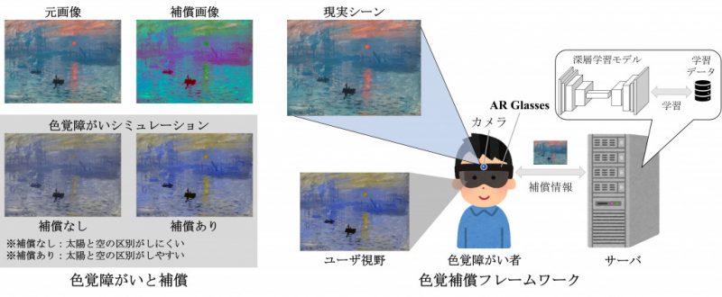 画像処理とARによる色覚補償