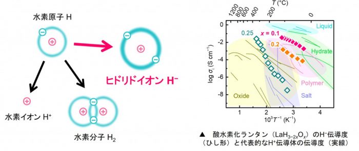 新たな固体電解質・ヒドリドイオン伝導体を用いた新規デバイスの創成