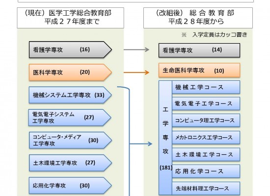 大学院（修士課程）の改組を予定しています