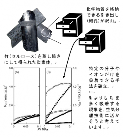 炭素を活用した高機能性吸着剤の開発