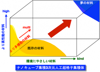 ユビキタス材料としてのナノキューブ集積結晶で未来を開く