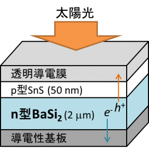 シリサイド半導体を用いた新規太陽電池の創製