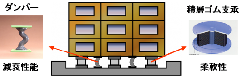免震・制振装置を利用した構造物の振動制御
