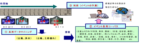 高次知的情報処理技術の実現に向けて