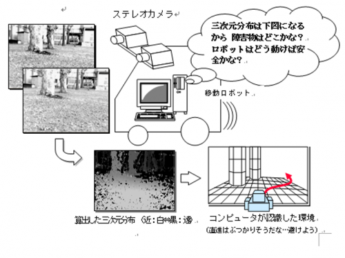 ステレオカメラによる三次元環境認識