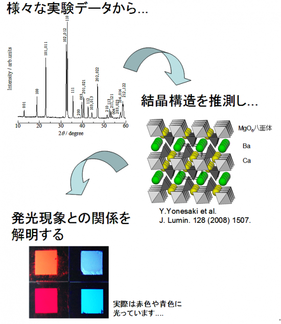 光機能性無機材料の合成と構造解析