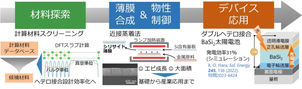 シリサイド半導体を用いた新規太陽電池の創製