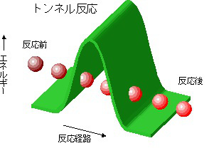 宇宙に学ぶ新エネルギー材料創製