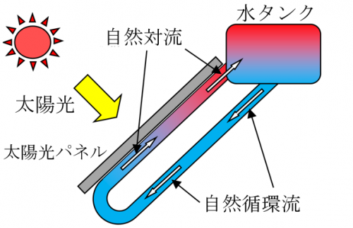 熱エネルギーに関する研究