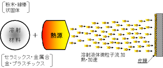 溶射コーティング及び溶接加工