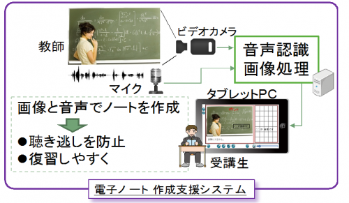 音声認識技術を用いた人間支援技術の研究開発