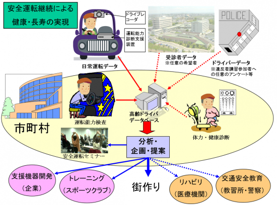 医学と工学の融合による安全・安心技術の開発