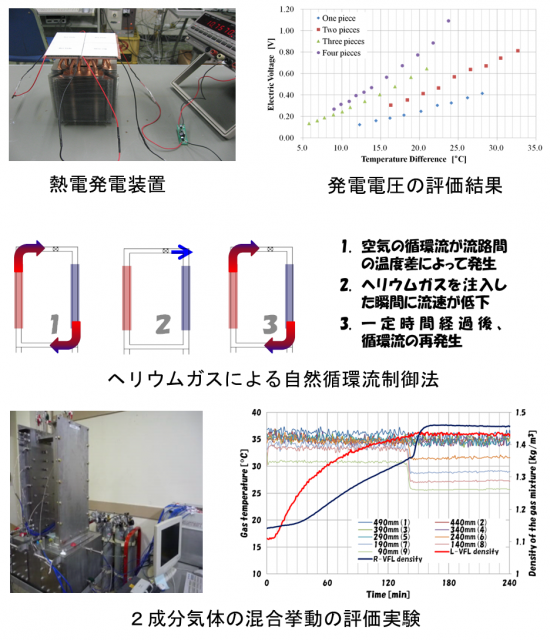 熱と物質の移動現象に関する研究