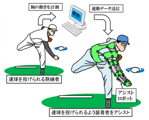 ウェアラブル腕部アシストロボット