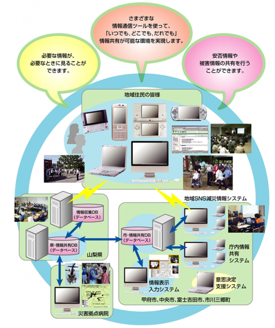 防災,危機管理に関する研究