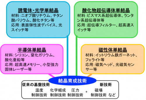 新機能性酸化物の結晶合成