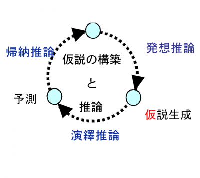 高次知的情報処理技術の実現に向けて