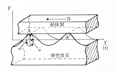 超音波モータに関する研究