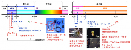 真空紫外-赤外におけるシンプルな気体レーザーの研究