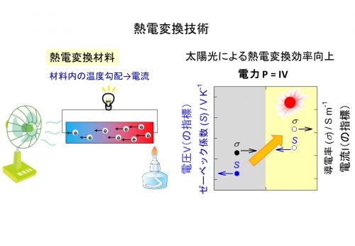 再生可能エネルギー変換材料の創製