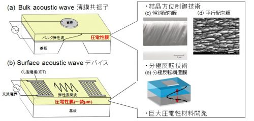 高機能圧電薄膜の開発と弾性波デバイス応用に関する研究