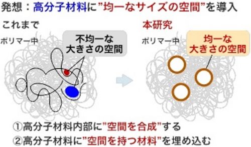 高分子材料に“空間”を組み込む新技術