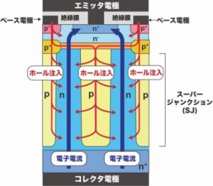 図３ SJ-BJTの動作原理