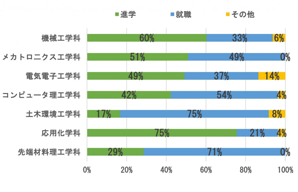 進路状況 山梨大学工学部 大学院医工農学総合教育部工学専攻
