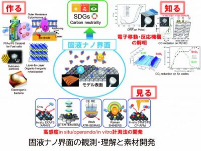 固液ナノ界面での反応追跡と素材開発 ~クリーンな社会システム創成にむけた化学的貢献~