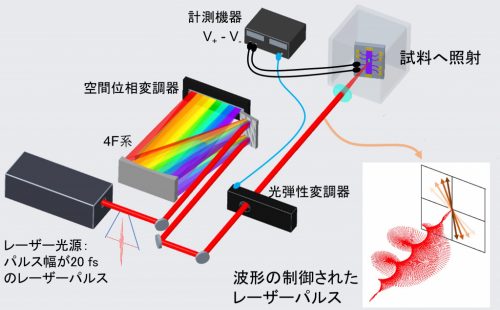 電子輸送や生体医用に向けたレーザー波形制御技術の研究