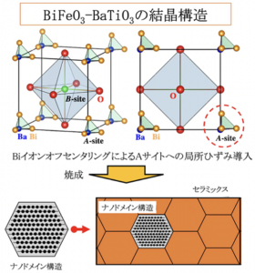 図1　BiFeO3-BaTiO3セラミックスにおけるナノドメインの形成