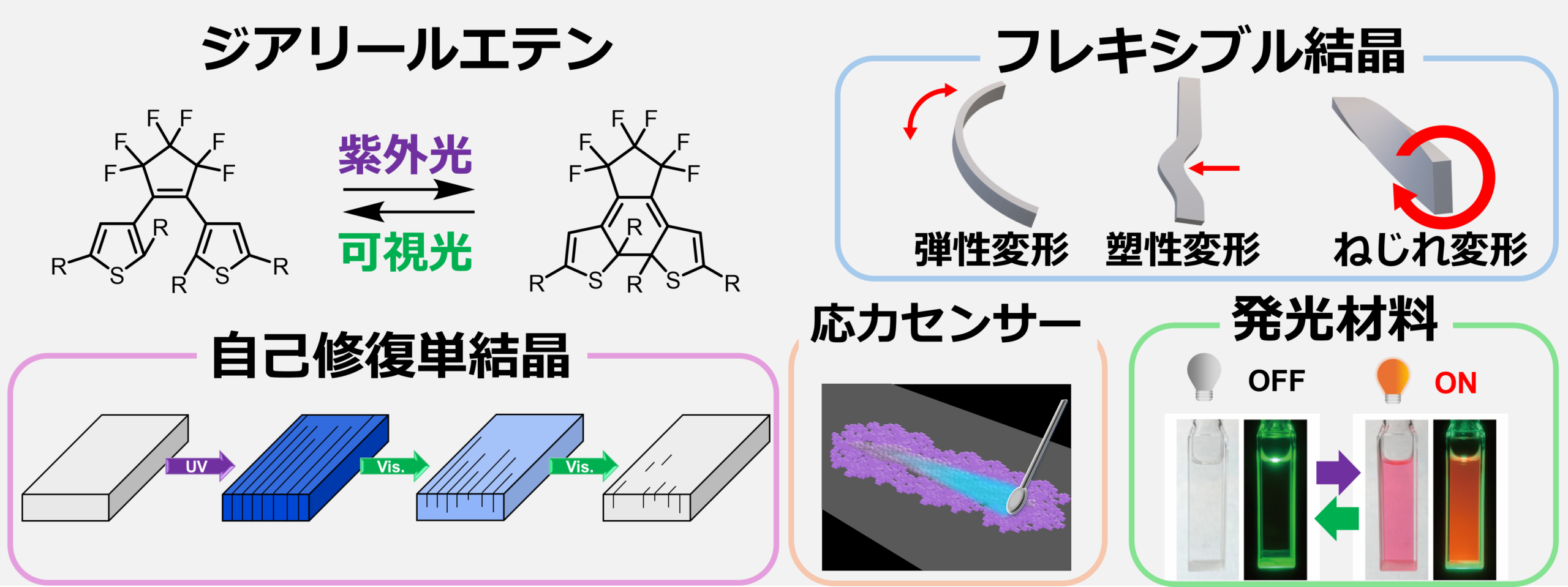 外部刺激に応答する機能性有機材料の創成