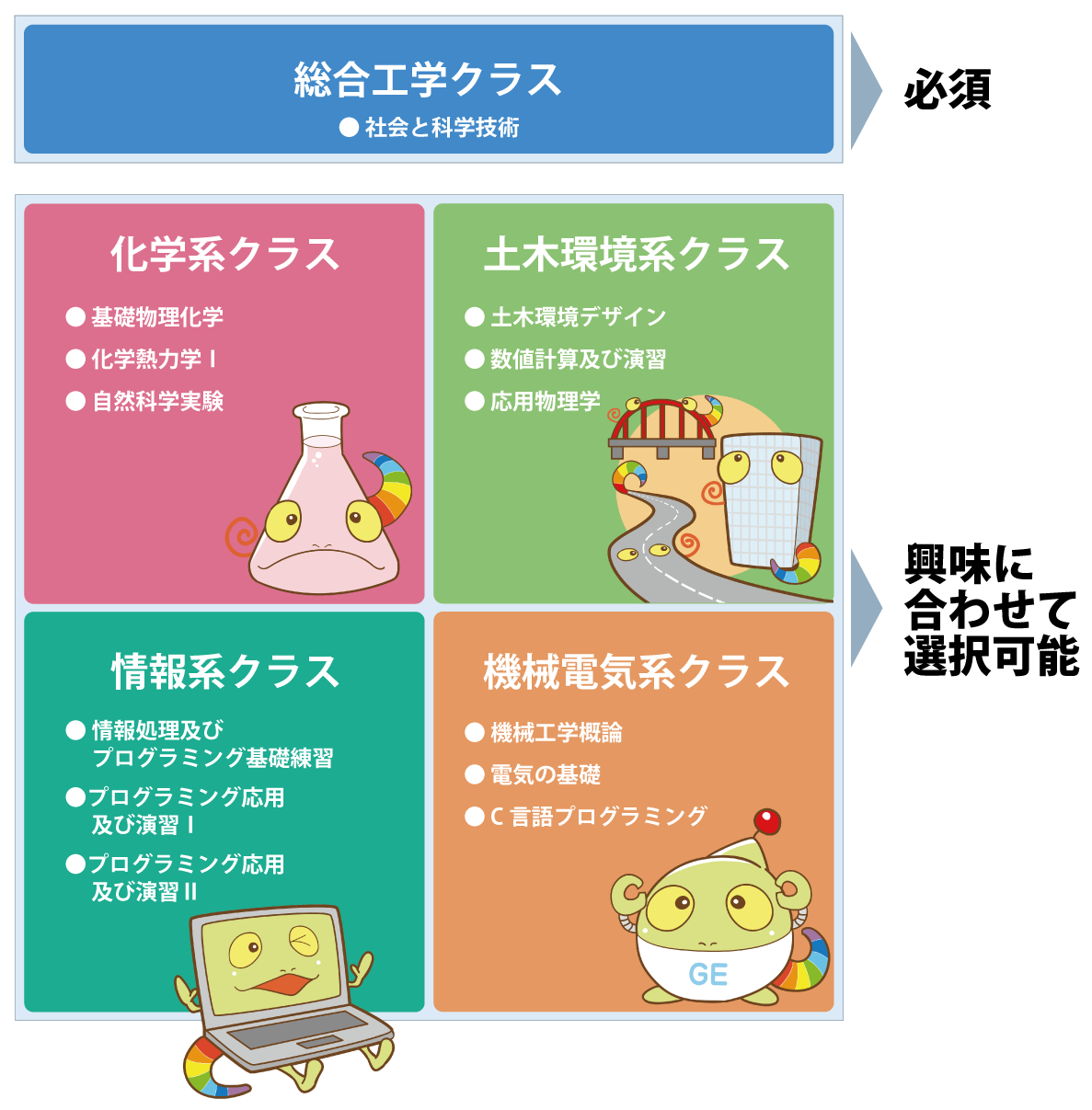 総合工学クラスの１年次カリキュラム