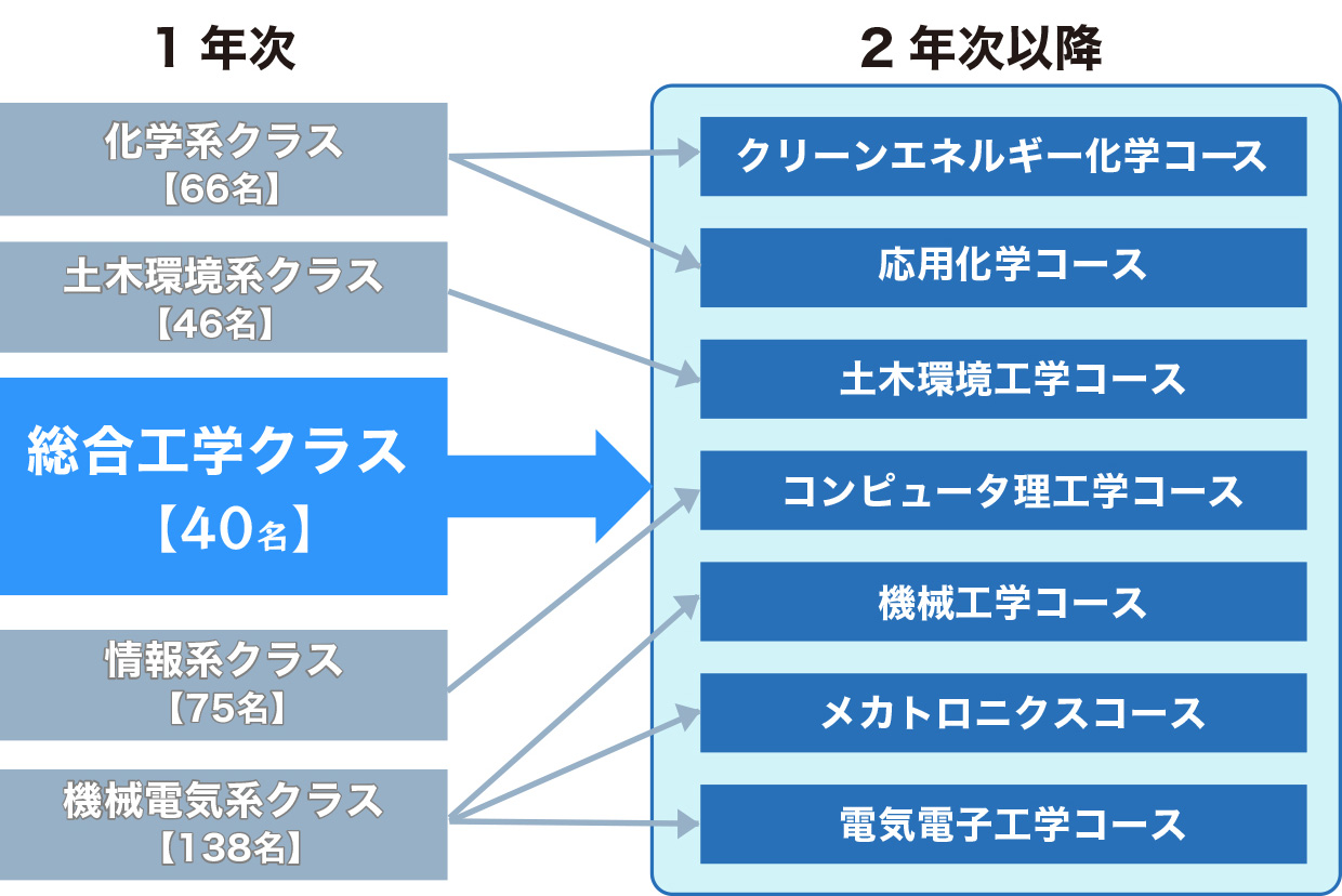 総合工学クラスの特徴